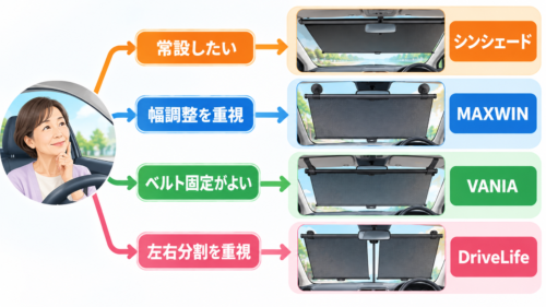 車用ロール式サンシェードを常設希望・幅調整・ベルト固定・左右分割の優先条件から選ぶ図