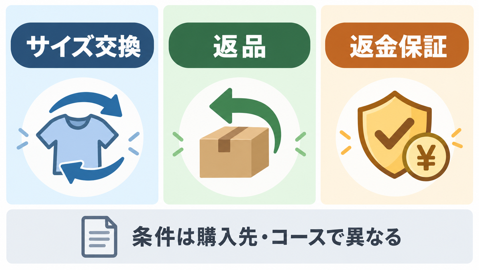サイズ交換・返品・返金保証が異なる制度で購入条件の確認が必要と示す図