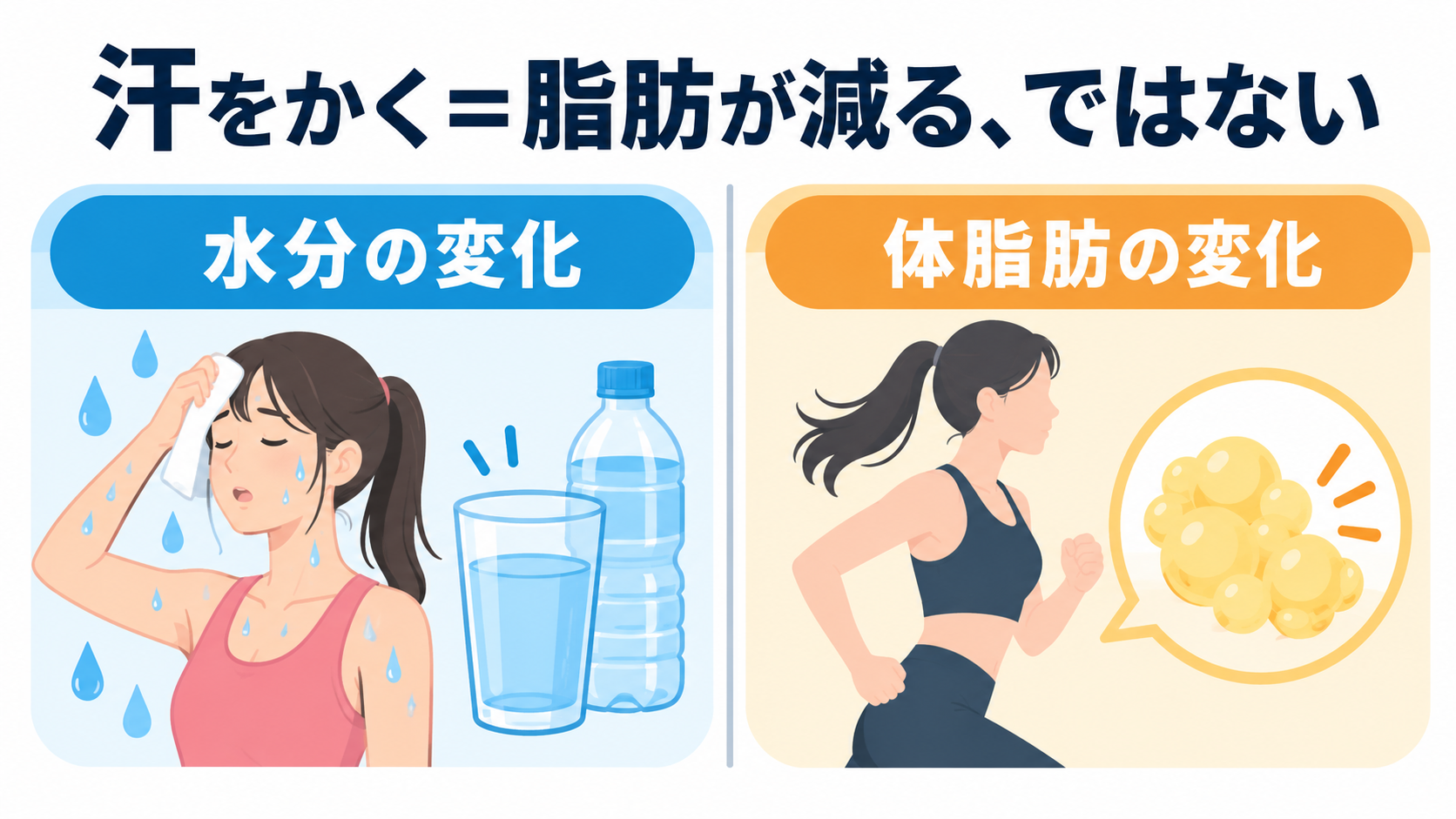 汗をかくことと体脂肪が減ることの違いを説明する図